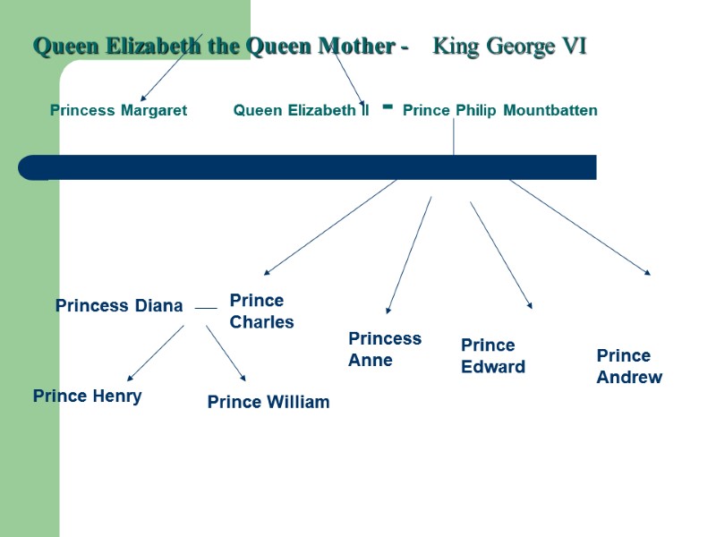 Princess Margaret         Queen Elizabeth II -